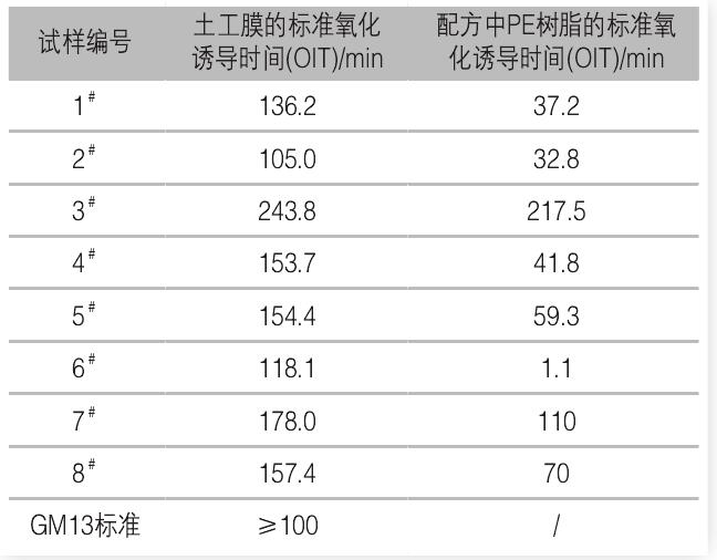 PE原料對HDPE土工膜氧化誘導時間的影響