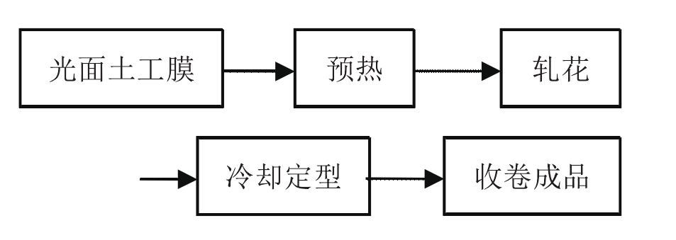 您可能不知道的糙面土工膜成型工藝